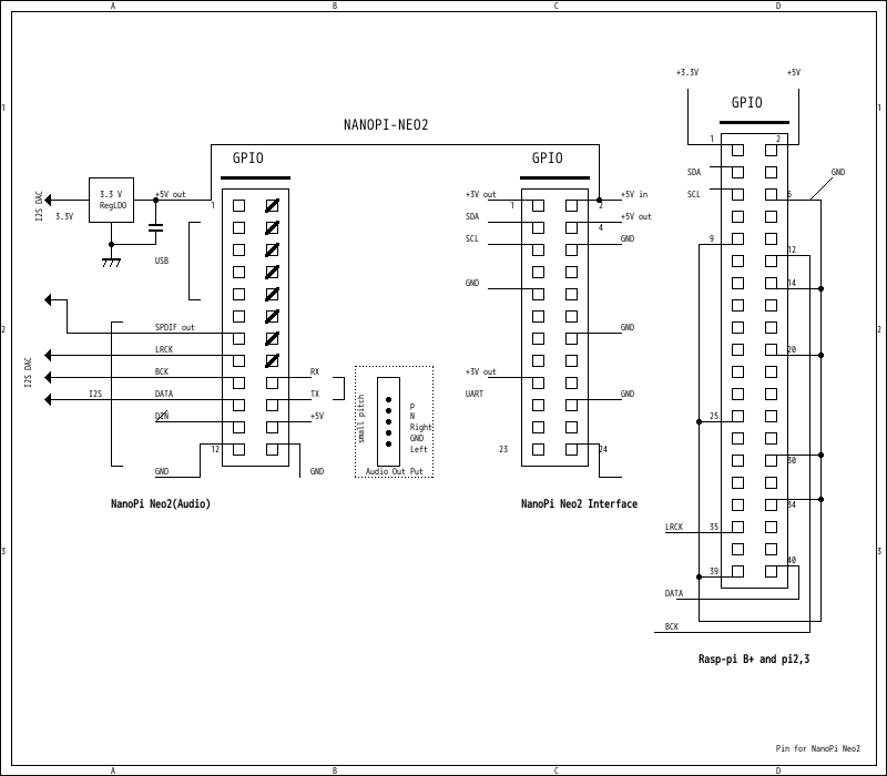 GPIO